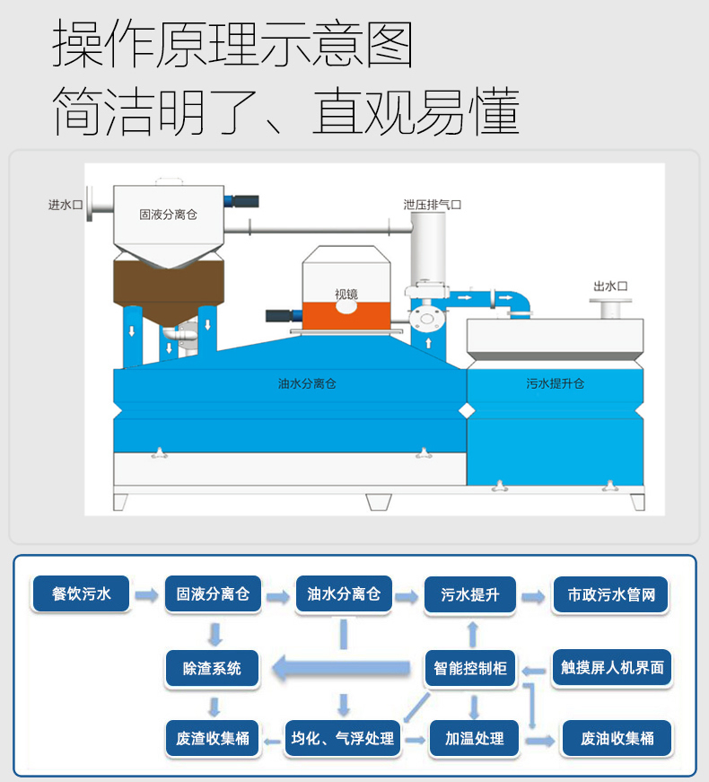 餐飲隔油提升設備配備了全套新技術和功能配有全自動螺旋格柵裝置